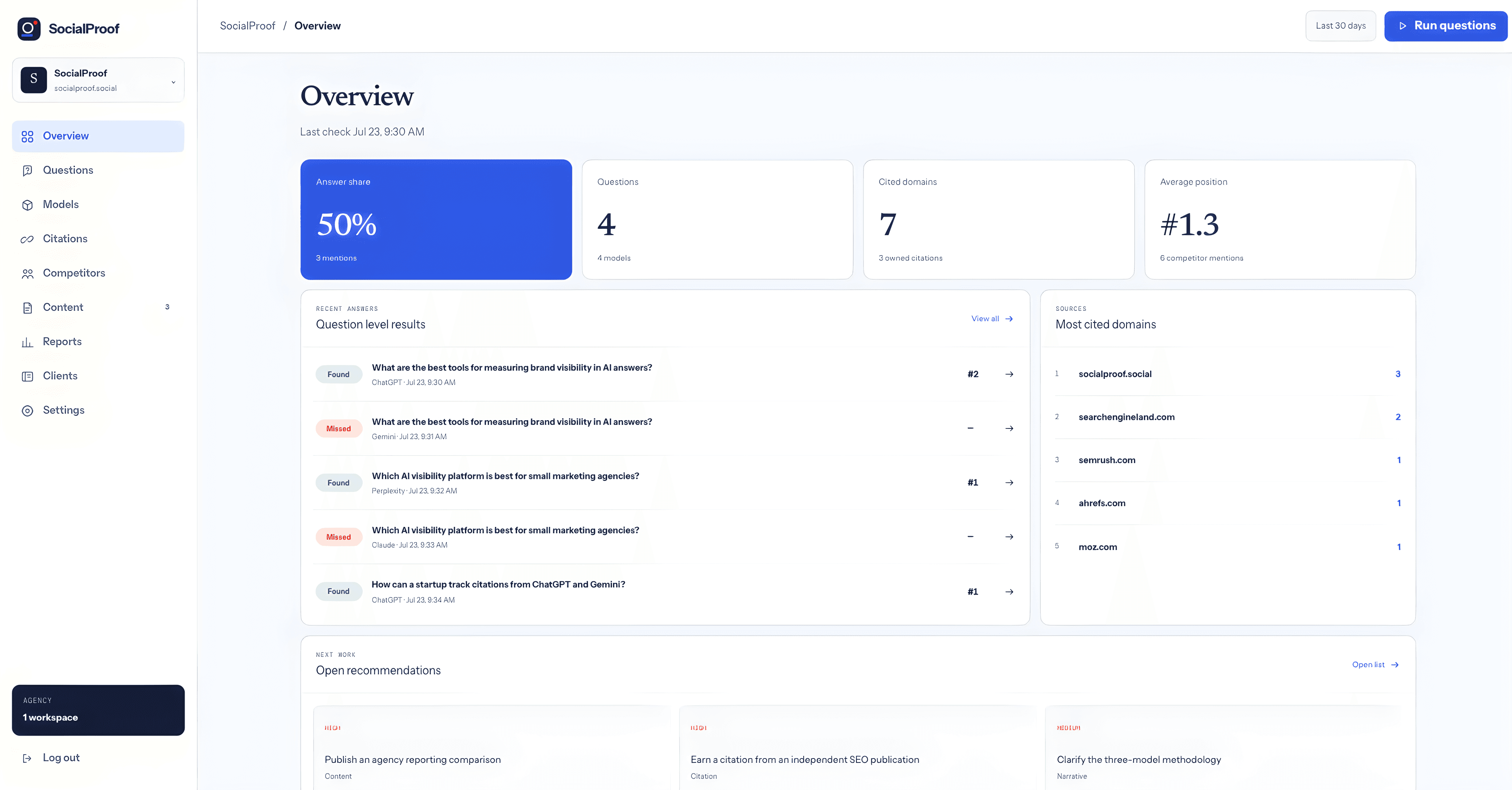 SocialProof dashboard showing AI answer share, tracked questions, citations, and recent answers
